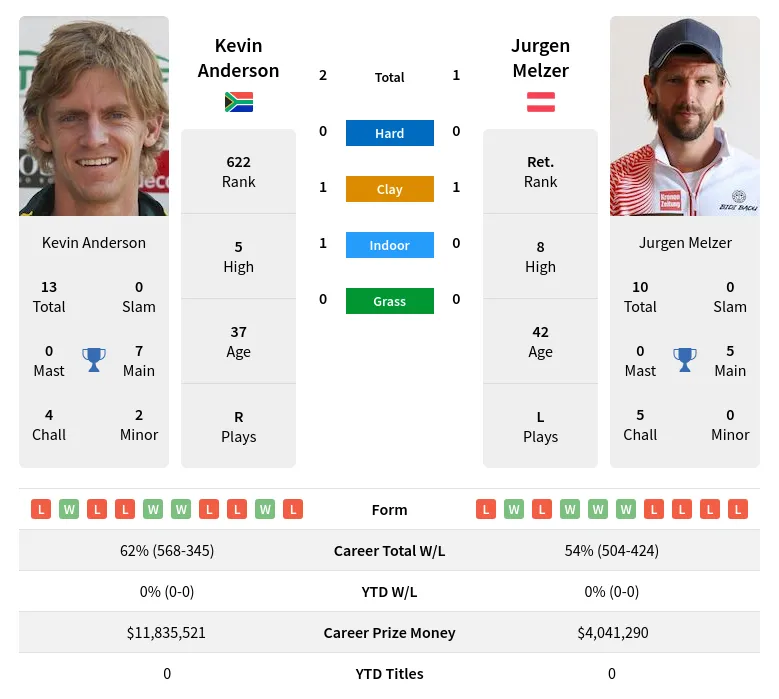 Anderson Melzer H2h Summary Stats 17th April 2024