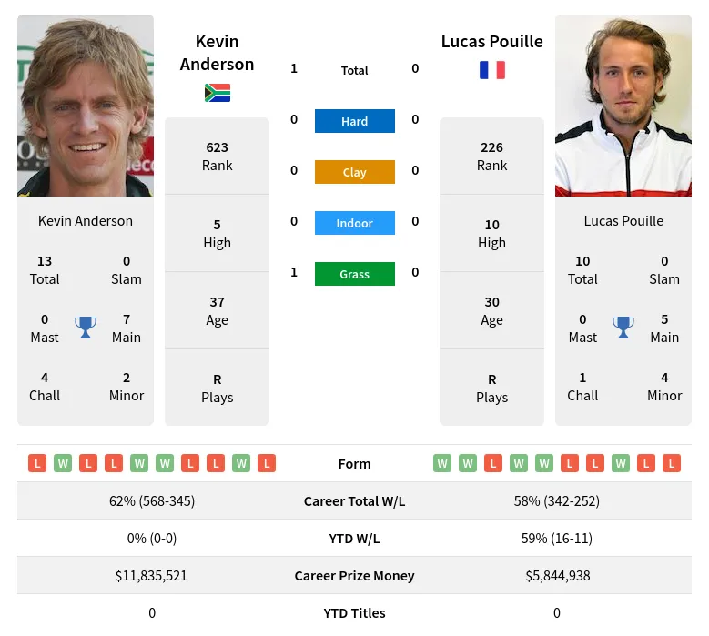 Anderson Pouille H2h Summary Stats 28th March 2024