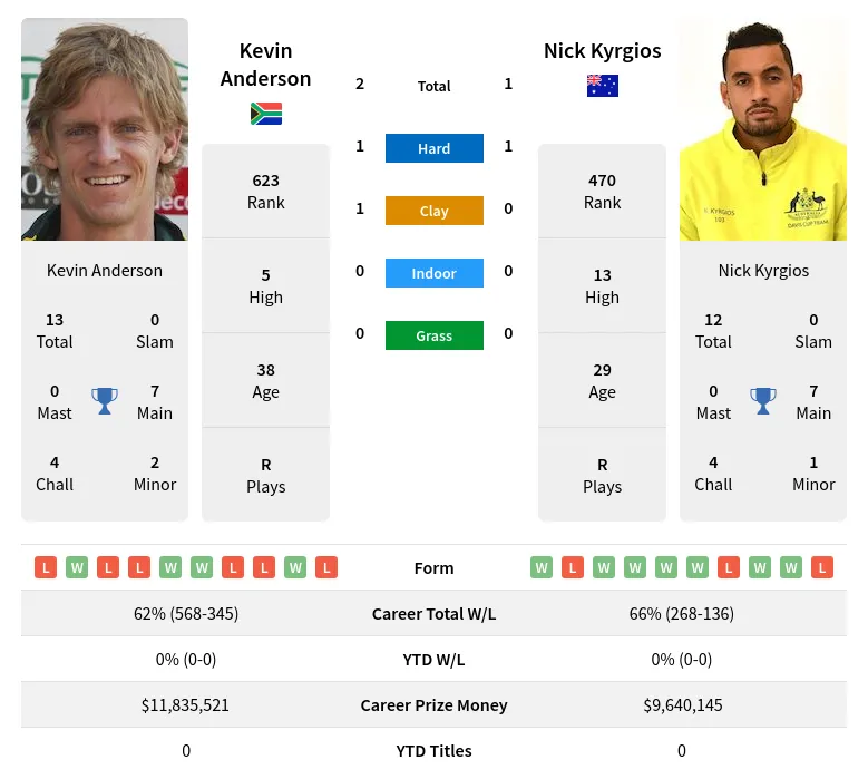 Anderson Kyrgios H2h Summary Stats 2nd July 2024