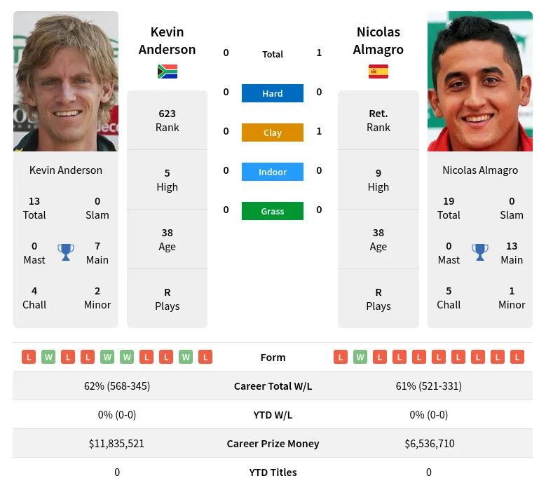 Almagro Anderson H2h Summary Stats 23rd April 2024