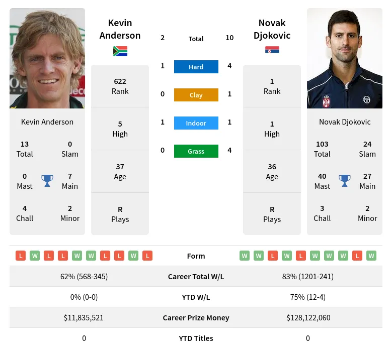 Anderson Djokovic H2h Summary Stats 23rd April 2024
