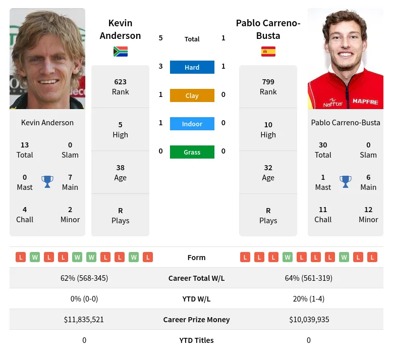 Anderson Carreno-Busta H2h Summary Stats 23rd April 2024