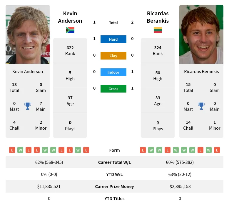 Anderson Berankis H2h Summary Stats 2nd June 2024