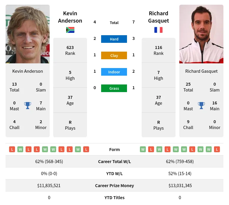 Anderson Gasquet H2h Summary Stats 20th April 2024
