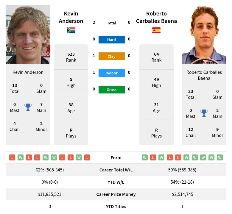 Anderson Baena H2h Summary Stats 28th March 2024
