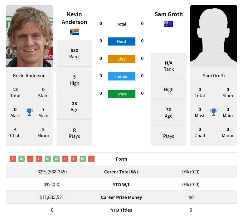 Anderson Groth H2h Summary Stats 17th April 2024