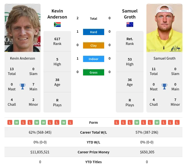 Anderson Groth H2h Summary Stats 24th April 2024