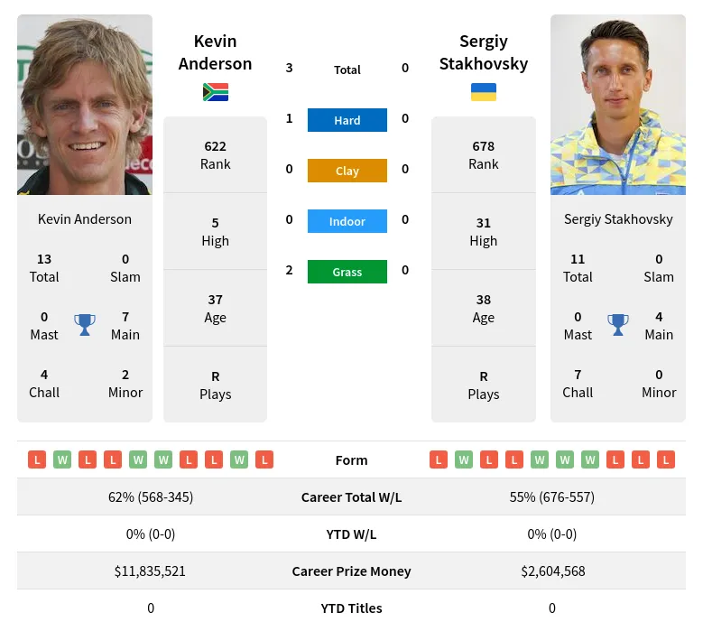 Anderson Stakhovsky H2h Summary Stats 23rd April 2024