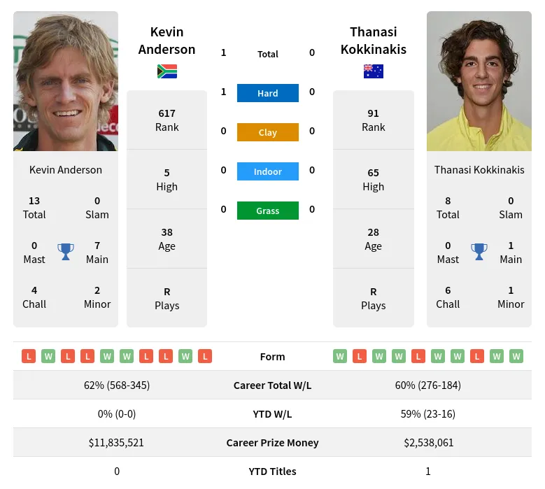 Anderson Kokkinakis H2h Summary Stats 12th June 2024