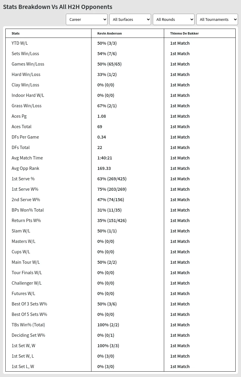 Kevin Anderson Thiemo De Bakker Prediction Stats 