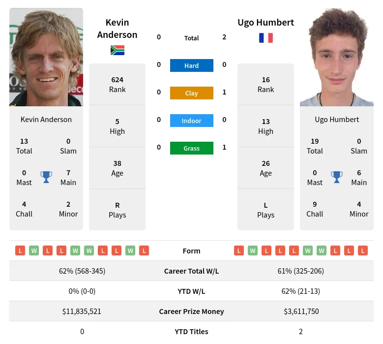 Anderson Humbert H2h Summary Stats 23rd April 2024