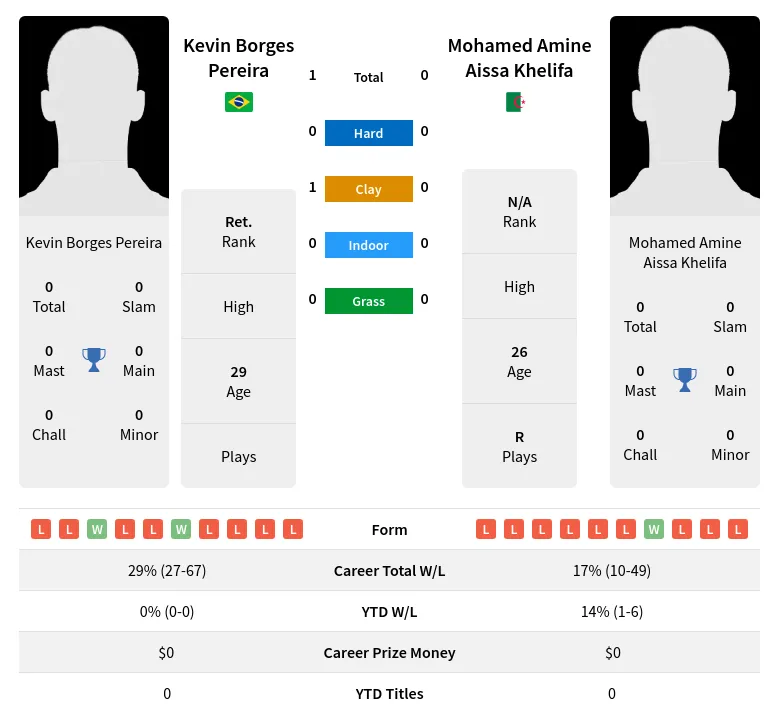 Pereira Khelifa H2h Summary Stats 19th April 2024