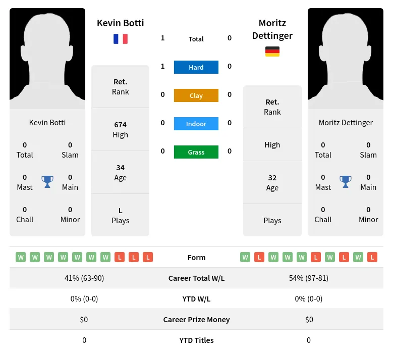 Botti Dettinger H2h Summary Stats 23rd April 2024