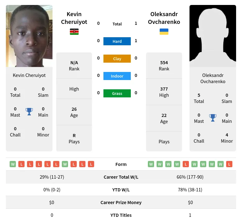 Ovcharenko Cheruiyot H2h Summary Stats 4th July 2024