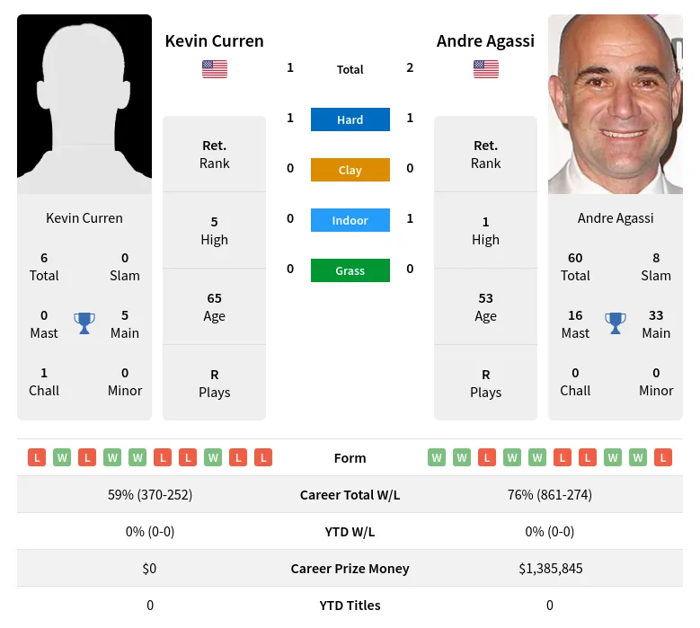 Curren Agassi H2h Summary Stats 28th June 2024