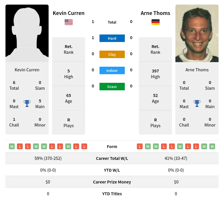 Curren Thoms H2h Summary Stats 2nd July 2024