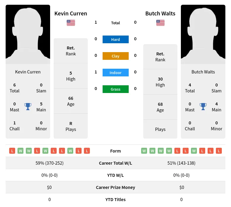 Curren Walts H2h Summary Stats 25th June 2024