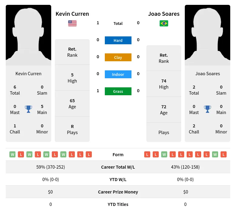 Curren Soares H2h Summary Stats 28th June 2024