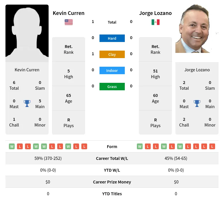 Curren Lozano H2h Summary Stats 19th April 2024