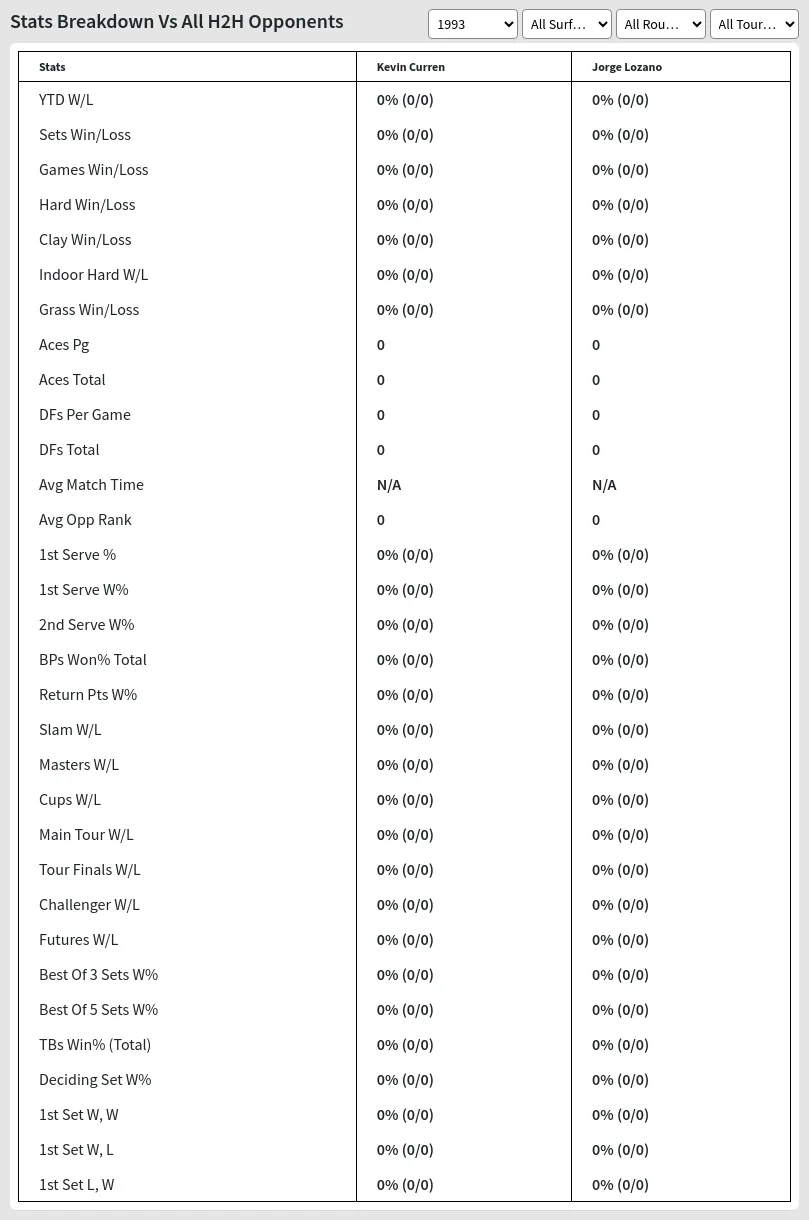 Kevin Curren Jorge Lozano Prediction Stats 