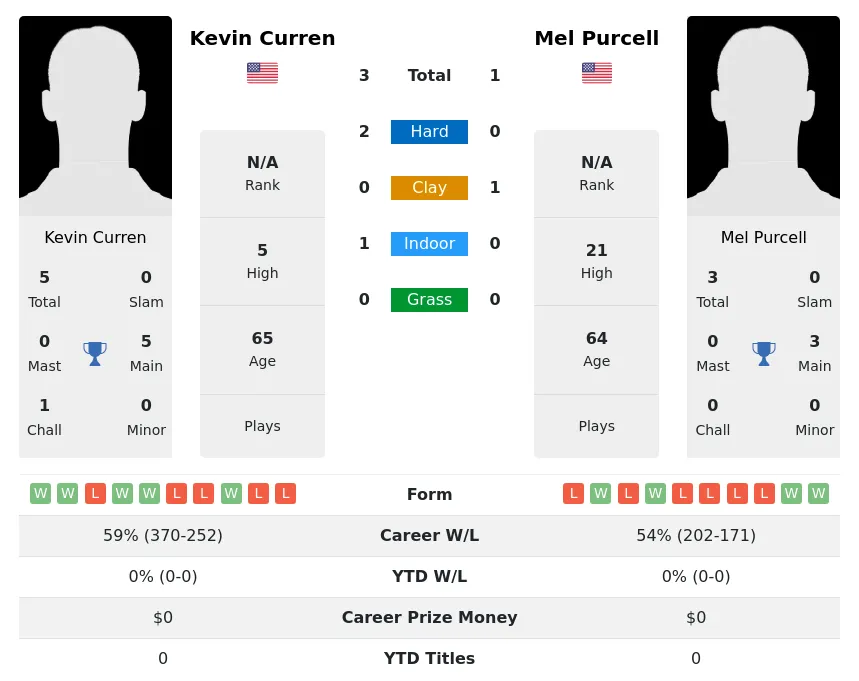 Purcell Curren H2h Summary Stats 1st July 2024