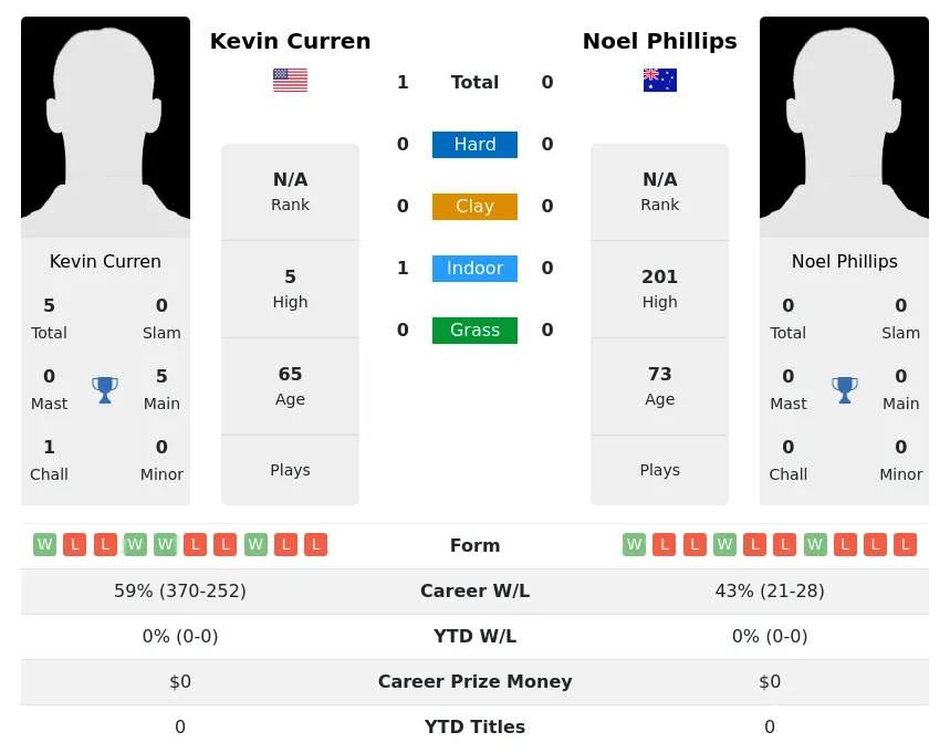 Curren Phillips H2h Summary Stats 4th July 2024