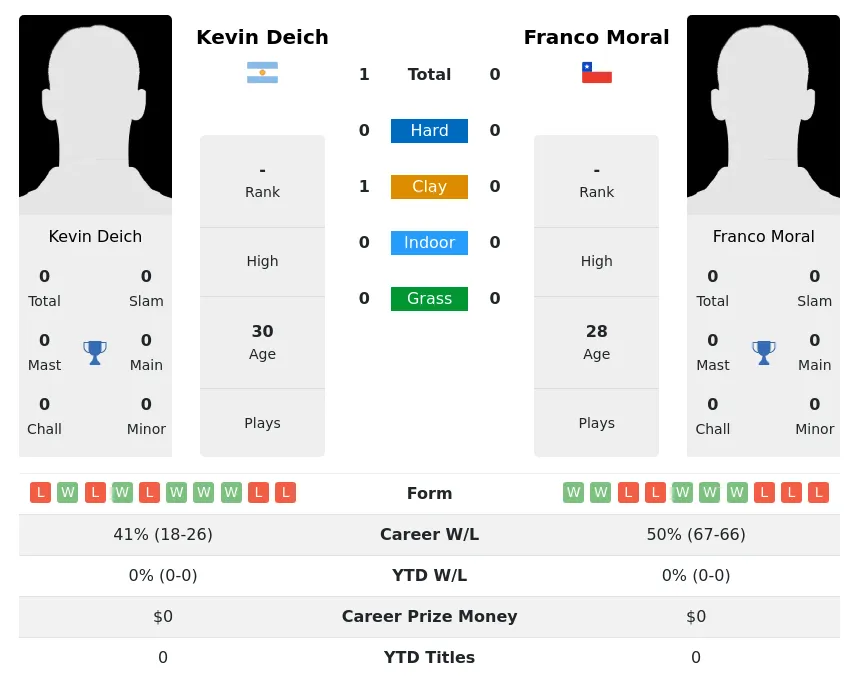 Deich Moral H2h Summary Stats 29th March 2024