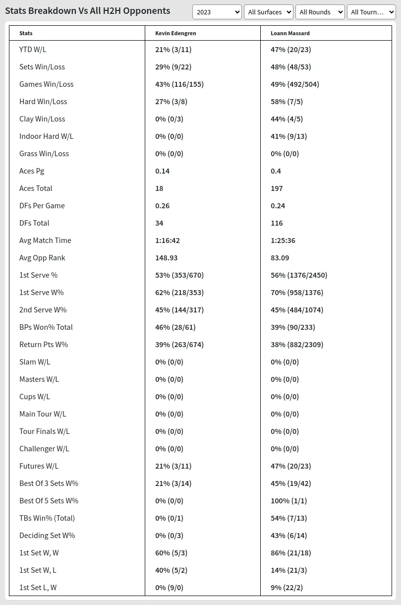 Kevin Edengren vs Loann Massard Predicton H2H Summary Stats