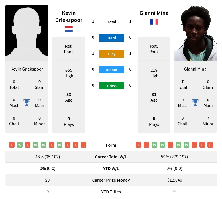 Mina Griekspoor H2h Summary Stats 19th April 2024