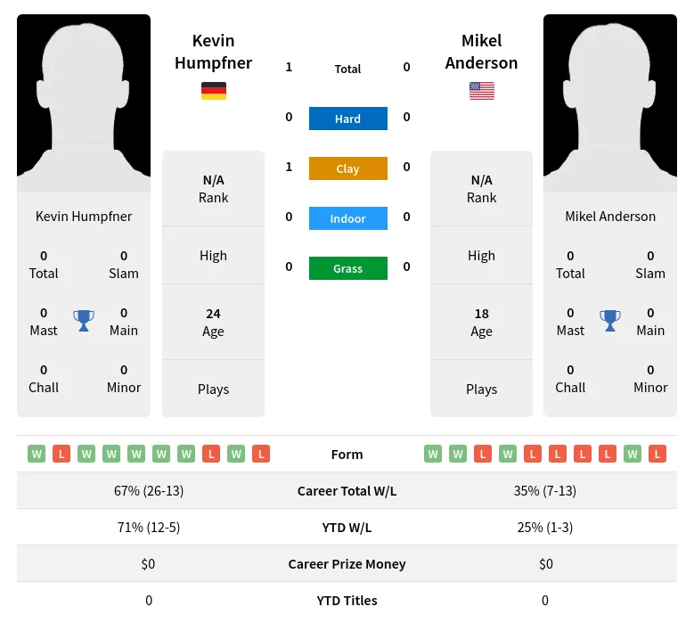 Humpfner Anderson H2h Summary Stats 19th April 2024