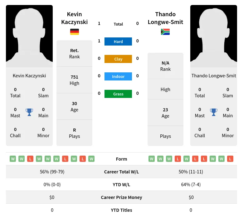 Kaczynski Longwe-Smit H2h Summary Stats 19th April 2024