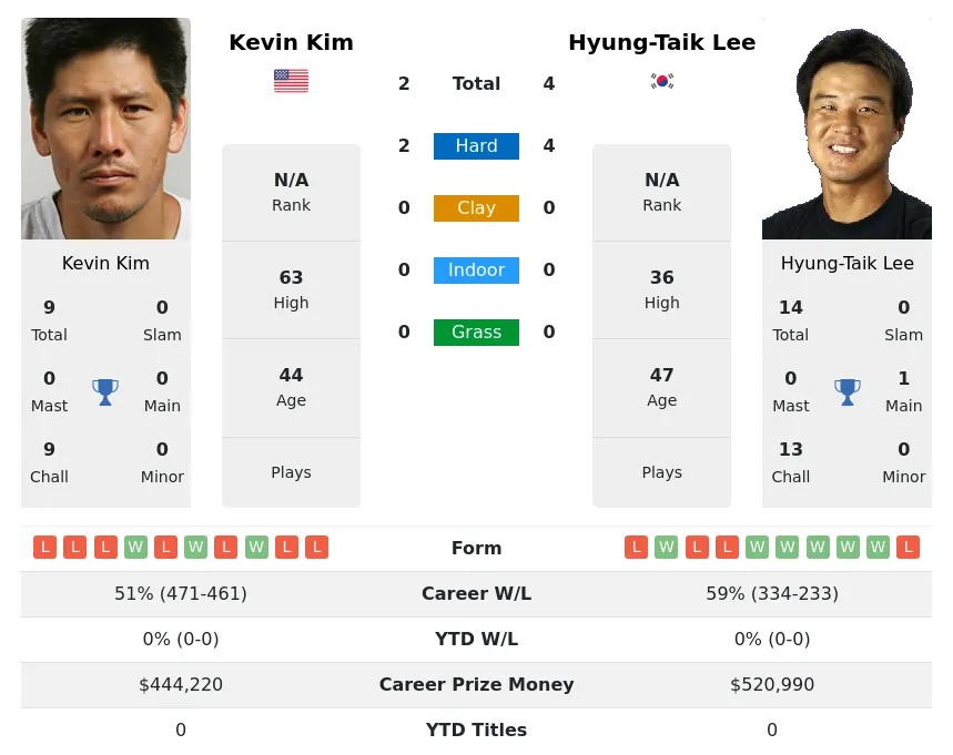 Lee Kim H2h Summary Stats 26th June 2024