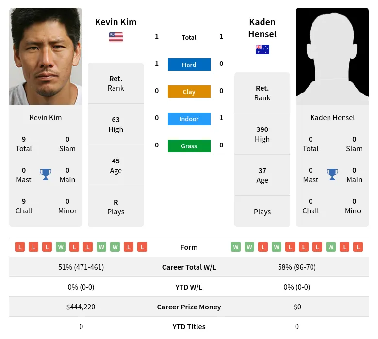 Kim Hensel H2h Summary Stats 17th April 2024