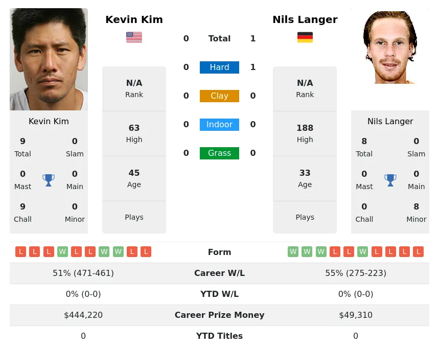 Langer Kim H2h Summary Stats 29th March 2024
