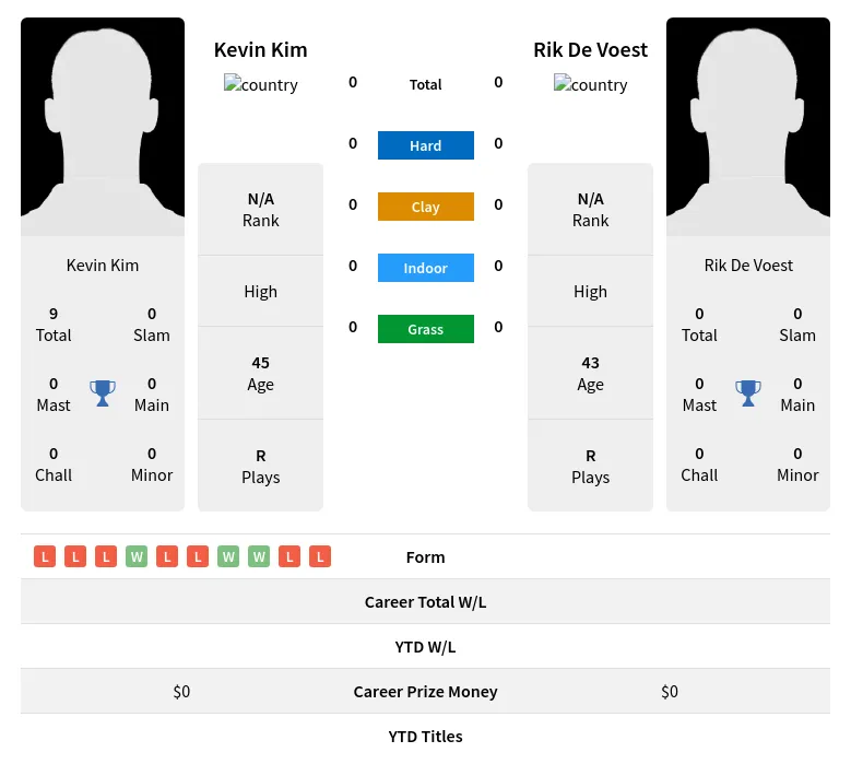 Kim Voest H2h Summary Stats 27th June 2024