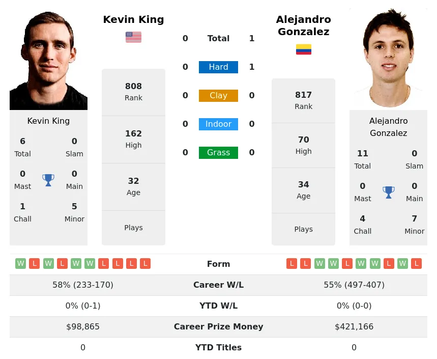King Gonzalez H2h Summary Stats 28th March 2024
