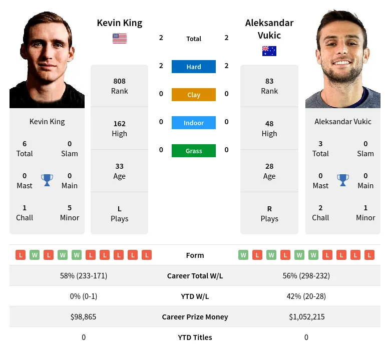 King Vukic H2h Summary Stats 23rd April 2024