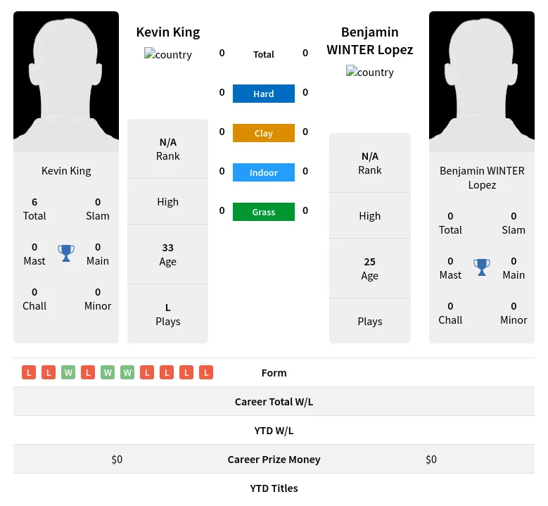 King Lopez H2h Summary Stats 5th May 2024