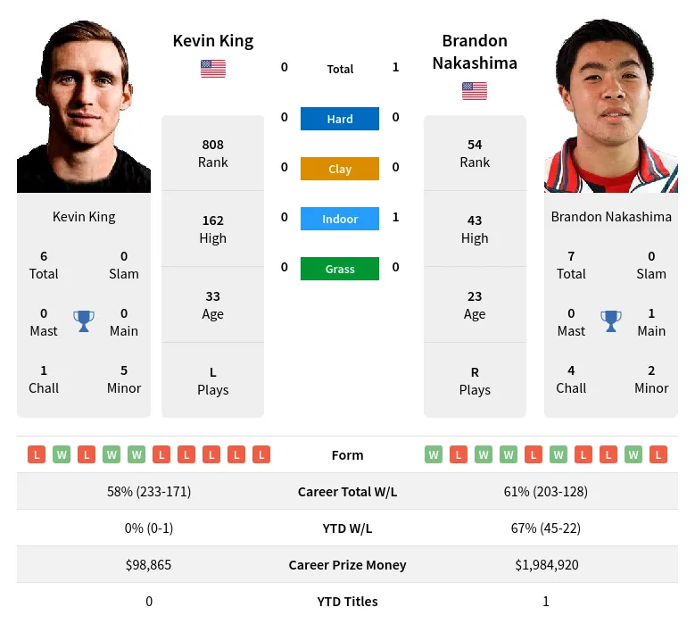 King Nakashima H2h Summary Stats 19th April 2024