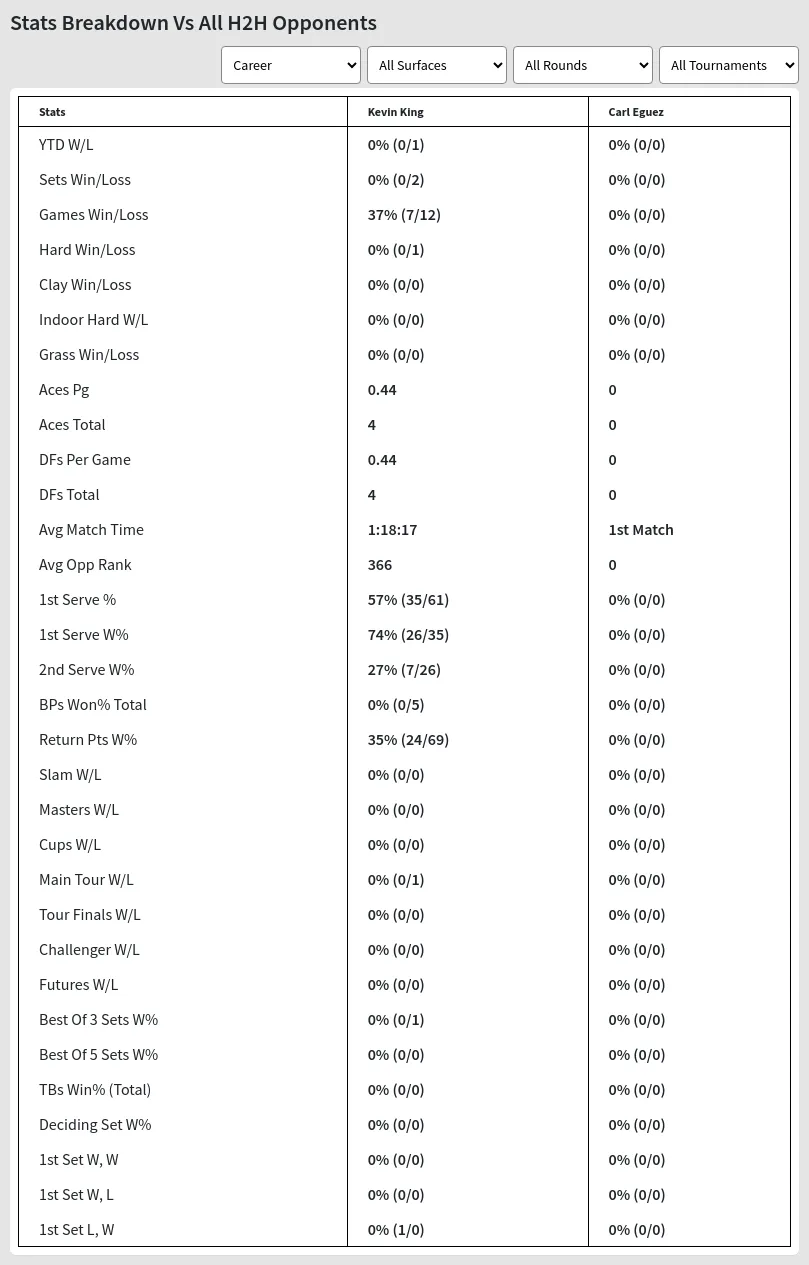 Kevin King Carl Eguez Prediction Stats 