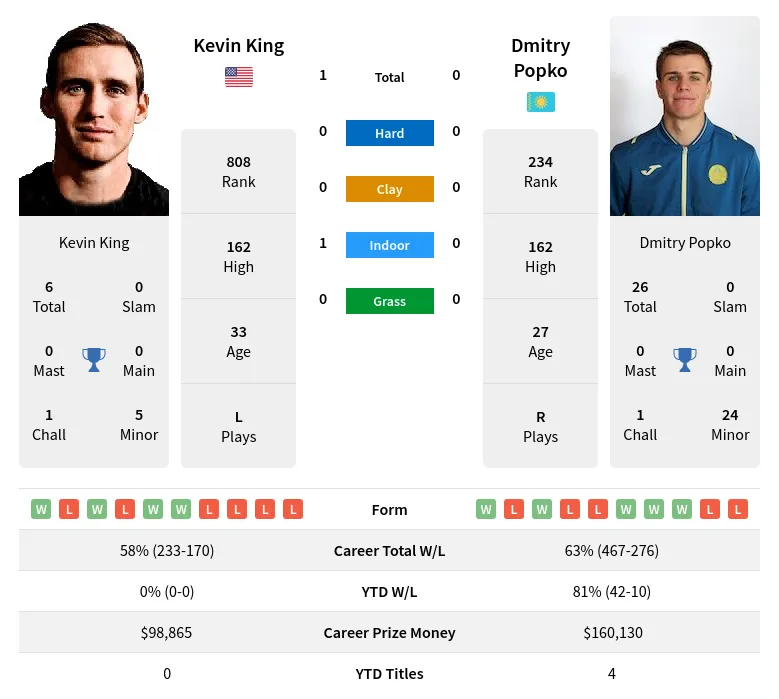 King Popko H2h Summary Stats 28th March 2024