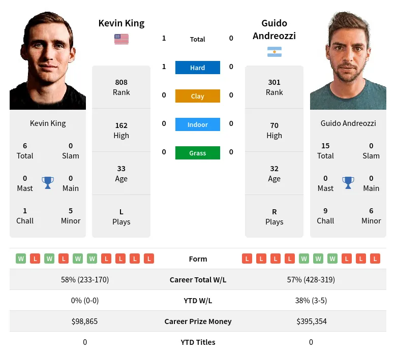 King Andreozzi H2h Summary Stats 18th April 2024