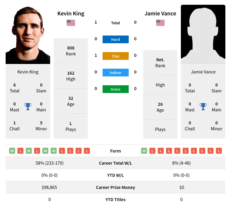 King Vance H2h Summary Stats 1st June 2024