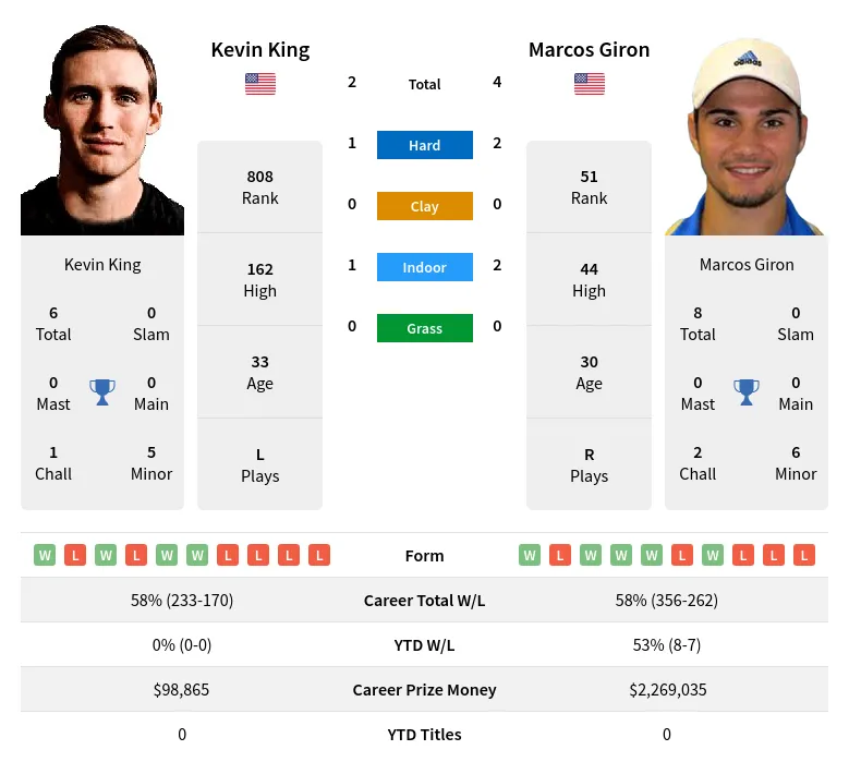 King Giron H2h Summary Stats 17th April 2024