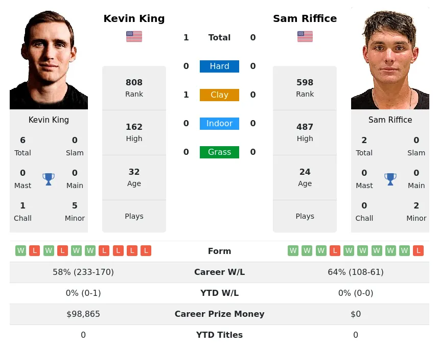 King Riffice H2h Summary Stats 24th April 2024
