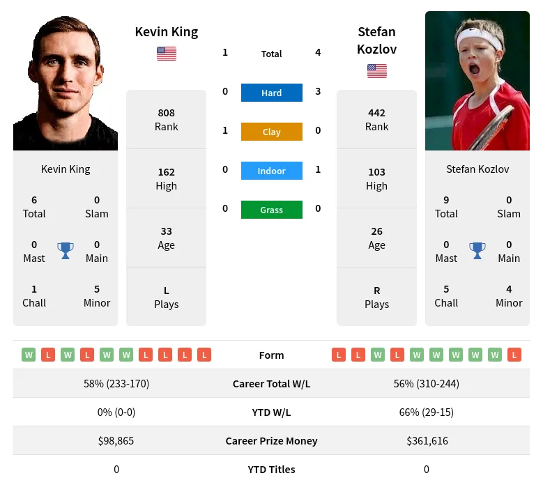 Kozlov King H2h Summary Stats 28th March 2024