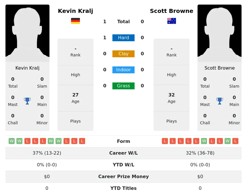 Kralj Browne H2h Summary Stats 19th April 2024