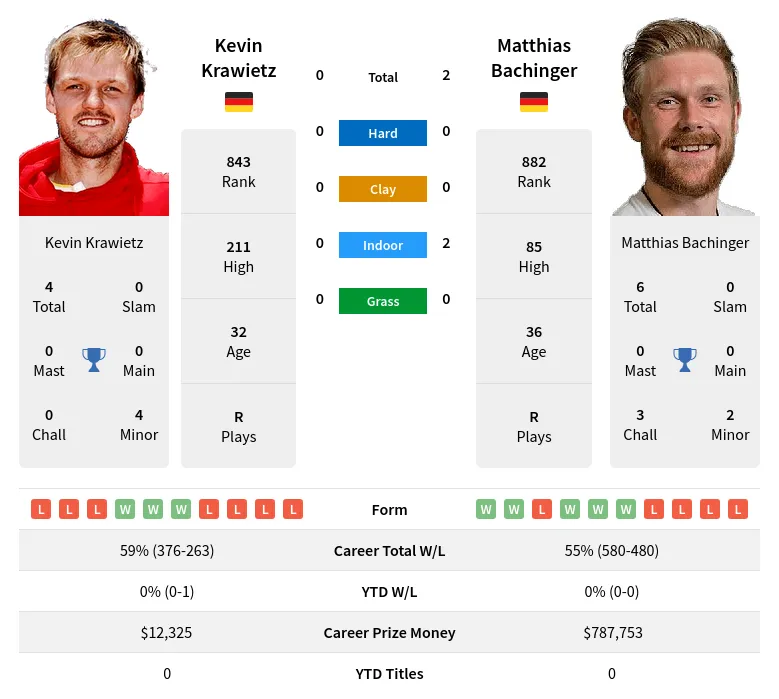 Bachinger Krawietz H2h Summary Stats 23rd April 2024