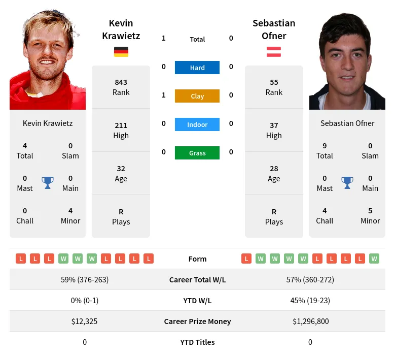 Ofner Krawietz H2h Summary Stats 17th April 2024