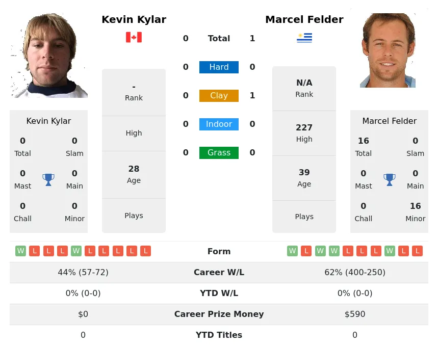 Felder Kylar H2h Summary Stats 19th April 2024